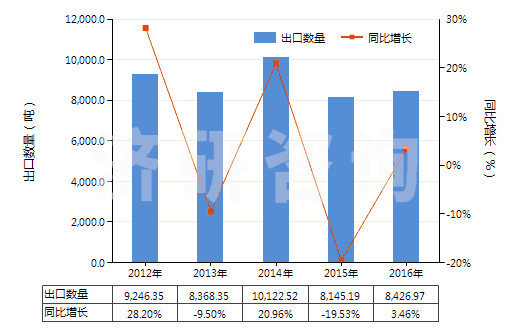 2012-2016年中國其他硫化橡膠制的輸送帶及帶料(HS40101900)出口量及增速統(tǒng)計(jì)